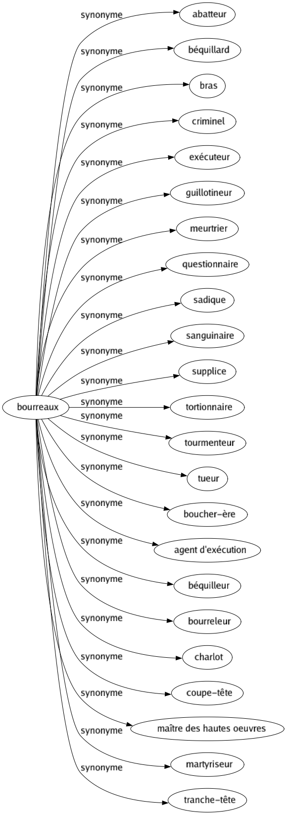 Synonyme de Bourreaux : Abatteur Béquillard Bras Criminel Exécuteur Guillotineur Meurtrier Questionnaire Sadique Sanguinaire Supplice Tortionnaire Tourmenteur Tueur Boucher-ère Agent d'exécution Béquilleur Bourreleur Charlot Coupe-tête Maître des hautes oeuvres Martyriseur Tranche-tête 