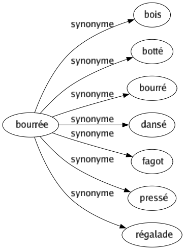 Synonyme de Bourrée : Bois Botté Bourré Dansé Fagot Pressé Régalade 