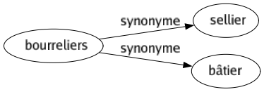 Synonyme de Bourreliers : Sellier Bâtier 