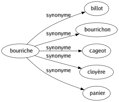 Synonyme de Bourriche : Billot Bourrichon Cageot Cloyère Panier 