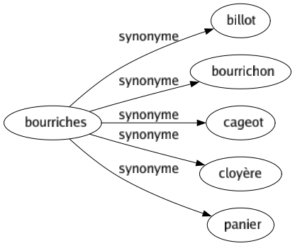 Synonyme de Bourriches : Billot Bourrichon Cageot Cloyère Panier 