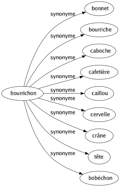 Synonyme de Bourrichon : Bonnet Bourriche Caboche Cafetière Caillou Cervelle Crâne Tête Bobéchon 