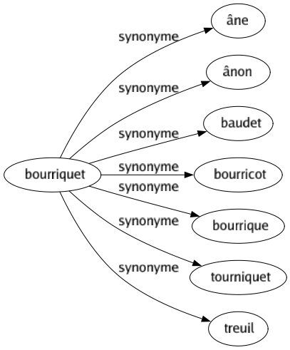 Synonyme de Bourriquet : Âne Ânon Baudet Bourricot Bourrique Tourniquet Treuil 