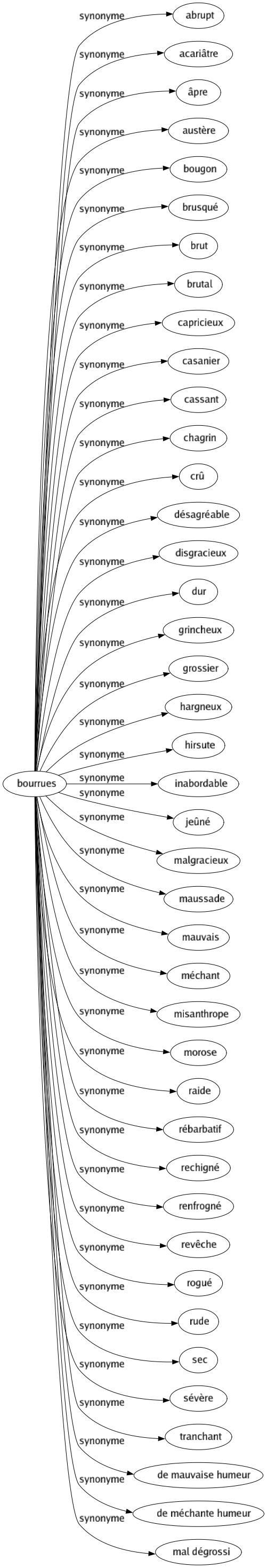 Synonyme de Bourrues : Abrupt Acariâtre Âpre Austère Bougon Brusqué Brut Brutal Capricieux Casanier Cassant Chagrin Crû Désagréable Disgracieux Dur Grincheux Grossier Hargneux Hirsute Inabordable Jeûné Malgracieux Maussade Mauvais Méchant Misanthrope Morose Raide Rébarbatif Rechigné Renfrogné Revêche Rogué Rude Sec Sévère Tranchant De mauvaise humeur De méchante humeur Mal dégrossi 