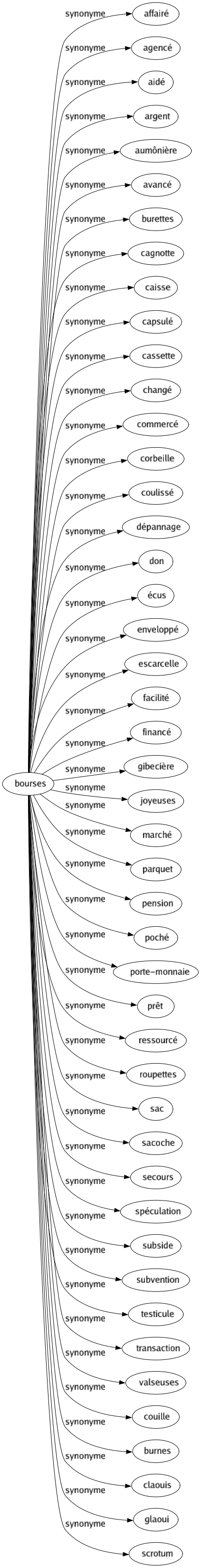 Synonyme de Bourses : Affairé Agencé Aidé Argent Aumônière Avancé Burettes Cagnotte Caisse Capsulé Cassette Changé Commercé Corbeille Coulissé Dépannage Don Écus Enveloppé Escarcelle Facilité Financé Gibecière Joyeuses Marché Parquet Pension Poché Porte-monnaie Prêt Ressourcé Roupettes Sac Sacoche Secours Spéculation Subside Subvention Testicule Transaction Valseuses Couille Burnes Claouis Glaoui Scrotum 