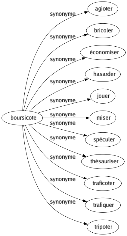 Synonyme de Boursicote : Agioter Bricoler Économiser Hasarder Jouer Miser Spéculer Thésauriser Traficoter Trafiquer Tripoter 