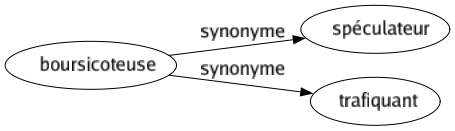 Synonyme de Boursicoteuse : Spéculateur Trafiquant 