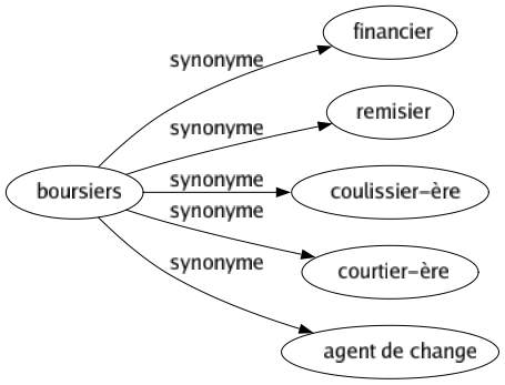 Synonyme de Boursiers : Financier Remisier Coulissier-ère Courtier-ère Agent de change 