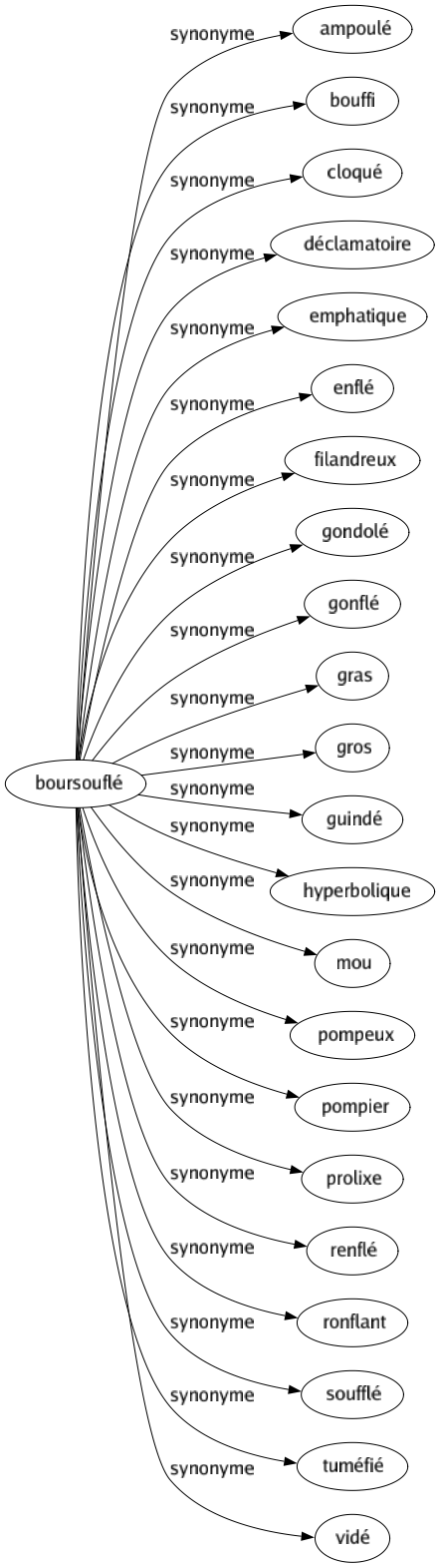 Synonyme de Boursouflé : Ampoulé Bouffi Cloqué Déclamatoire Emphatique Enflé Filandreux Gondolé Gonflé Gras Gros Guindé Hyperbolique Mou Pompeux Pompier Prolixe Renflé Ronflant Soufflé Tuméfié Vidé 