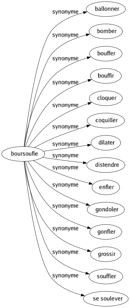 Synonyme de Boursoufle : Ballonner Bomber Bouffer Bouffir Cloquer Coquiller Dilater Distendre Enfler Gondoler Gonfler Grossir Souffler Se soulever 