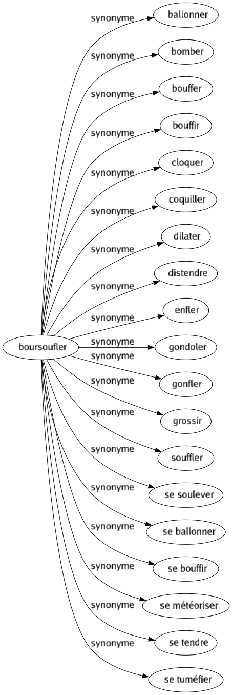 Synonyme de Boursoufler : Ballonner Bomber Bouffer Bouffir Cloquer Coquiller Dilater Distendre Enfler Gondoler Gonfler Grossir Souffler Se soulever Se ballonner Se bouffir Se météoriser Se tendre Se tuméfier 