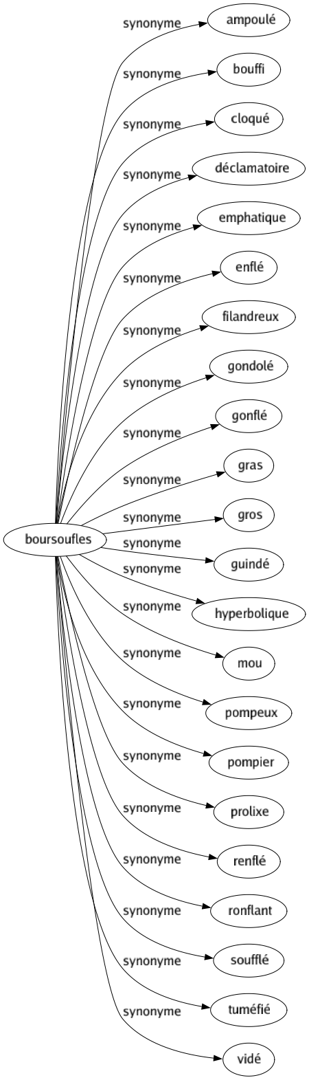 Synonyme de Boursoufles : Ampoulé Bouffi Cloqué Déclamatoire Emphatique Enflé Filandreux Gondolé Gonflé Gras Gros Guindé Hyperbolique Mou Pompeux Pompier Prolixe Renflé Ronflant Soufflé Tuméfié Vidé 