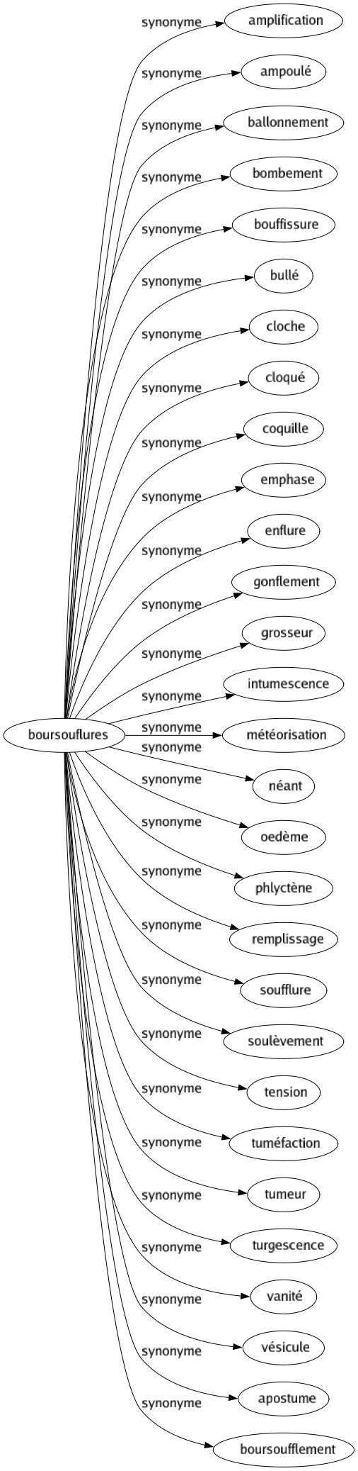 Synonyme de Boursouflures : Amplification Ampoulé Ballonnement Bombement Bouffissure Bullé Cloche Cloqué Coquille Emphase Enflure Gonflement Grosseur Intumescence Météorisation Néant Oedème Phlyctène Remplissage Soufflure Soulèvement Tension Tuméfaction Tumeur Turgescence Vanité Vésicule Apostume Boursoufflement 