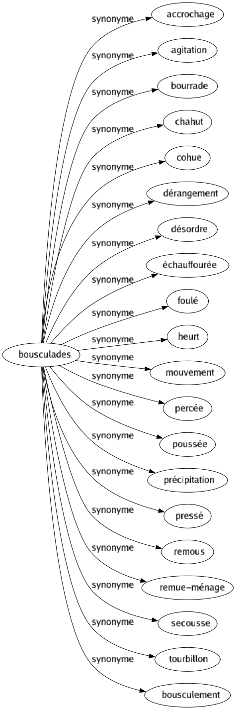 Synonyme de Bousculades : Accrochage Agitation Bourrade Chahut Cohue Dérangement Désordre Échauffourée Foulé Heurt Mouvement Percée Poussée Précipitation Pressé Remous Remue-ménage Secousse Tourbillon Bousculement 