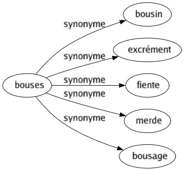 Synonyme de Bouses : Bousin Excrément Fiente Merde Bousage 