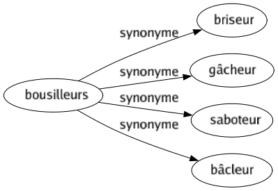 Synonyme de Bousilleurs : Briseur Gâcheur Saboteur Bâcleur 