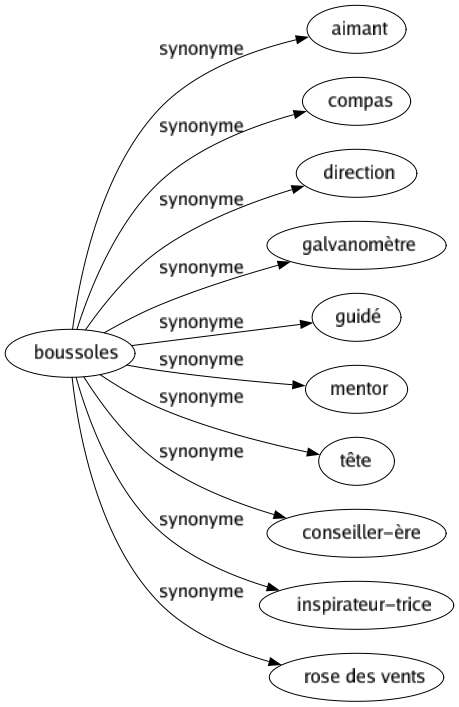 Synonyme de Boussoles : Aimant Compas Direction Galvanomètre Guidé Mentor Tête Conseiller-ère Inspirateur-trice Rose des vents 