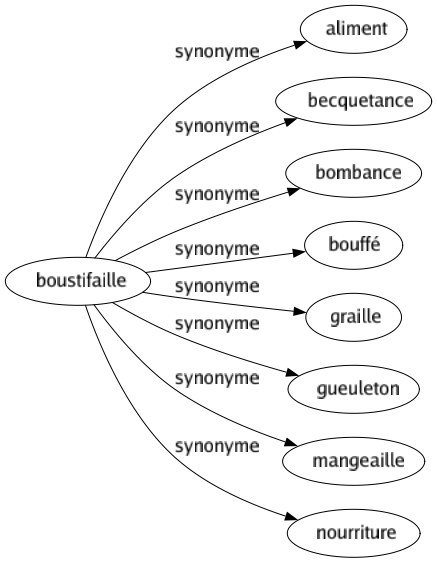 Synonyme de Boustifaille : Aliment Becquetance Bombance Bouffé Graille Gueuleton Mangeaille Nourriture 