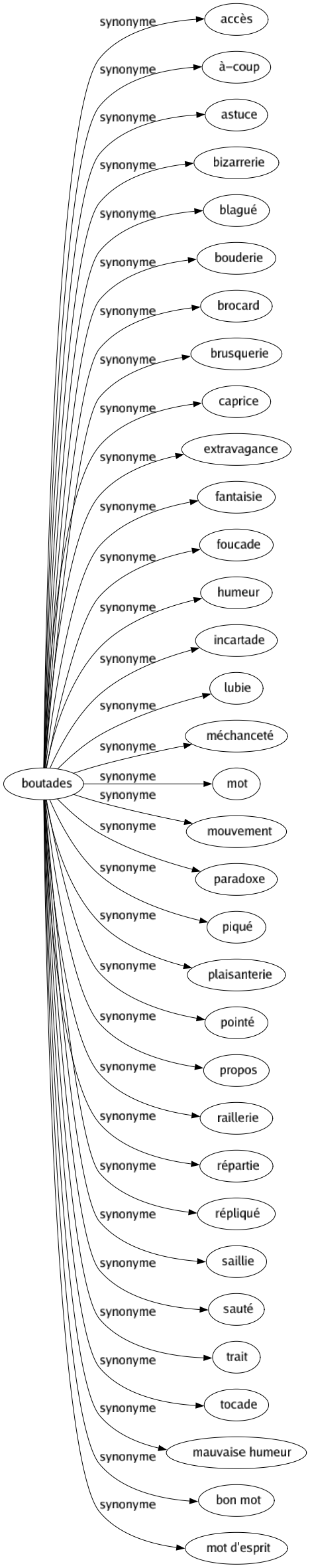 Synonyme de Boutades : Accès À-coup Astuce Bizarrerie Blagué Bouderie Brocard Brusquerie Caprice Extravagance Fantaisie Foucade Humeur Incartade Lubie Méchanceté Mot Mouvement Paradoxe Piqué Plaisanterie Pointé Propos Raillerie Répartie Répliqué Saillie Sauté Trait Tocade Mauvaise humeur Bon mot Mot d'esprit 