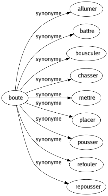 Synonyme de Boute : Allumer Battre Bousculer Chasser Mettre Placer Pousser Refouler Repousser 