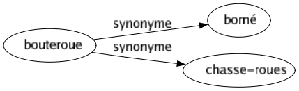 Synonyme de Bouteroue : Borné Chasse-roues 