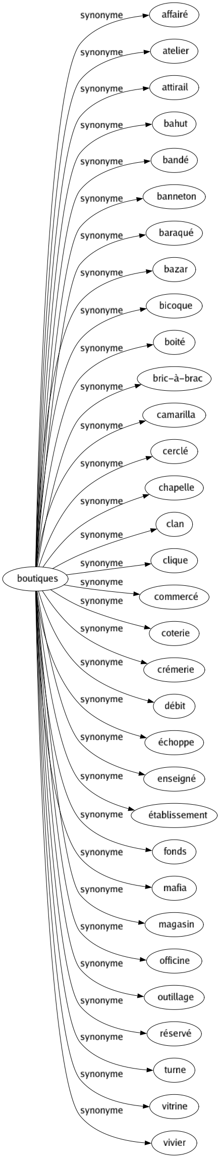 Synonyme de Boutiques : Affairé Atelier Attirail Bahut Bandé Banneton Baraqué Bazar Bicoque Boité Bric-à-brac Camarilla Cerclé Chapelle Clan Clique Commercé Coterie Crémerie Débit Échoppe Enseigné Établissement Fonds Mafia Magasin Officine Outillage Réservé Turne Vitrine Vivier 