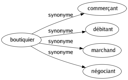 Synonyme de Boutiquier : Commerçant Débitant Marchand Négociant 