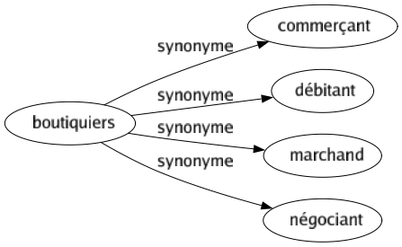 Synonyme de Boutiquiers : Commerçant Débitant Marchand Négociant 