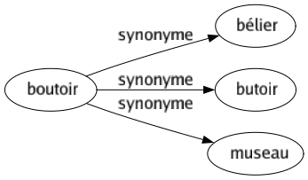 Synonyme de Boutoir : Bélier Butoir Museau 