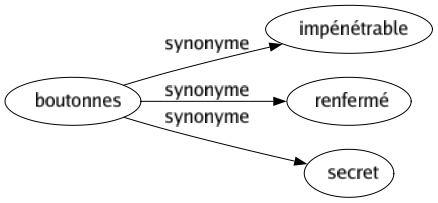 Synonyme de Boutonnes : Impénétrable Renfermé Secret 