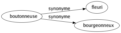 Synonyme de Boutonneuse : Fleuri Bourgeonneux 