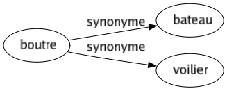 Synonyme de Boutre : Bateau Voilier 