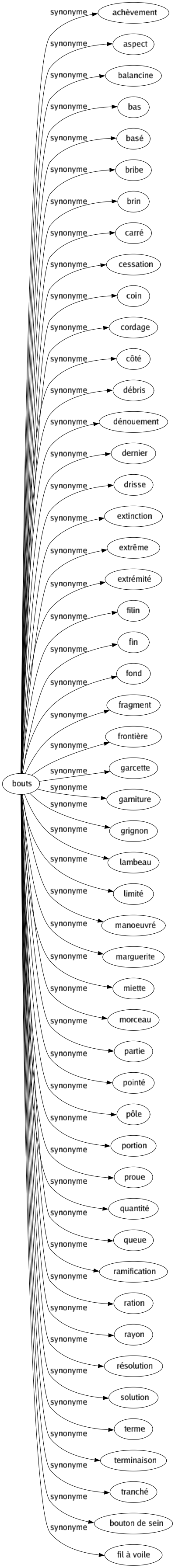 Synonyme de Bouts : Achèvement Aspect Balancine Bas Basé Bribe Brin Carré Cessation Coin Cordage Côté Débris Dénouement Dernier Drisse Extinction Extrême Extrémité Filin Fin Fond Fragment Frontière Garcette Garniture Grignon Lambeau Limité Manoeuvré Marguerite Miette Morceau Partie Pointé Pôle Portion Proue Quantité Queue Ramification Ration Rayon Résolution Solution Terme Terminaison Tranché Bouton de sein Fil à voile 