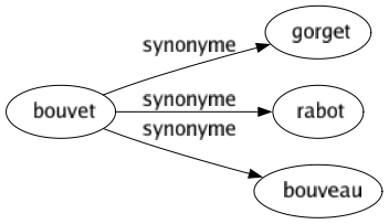 Synonyme de Bouvet : Gorget Rabot Bouveau 