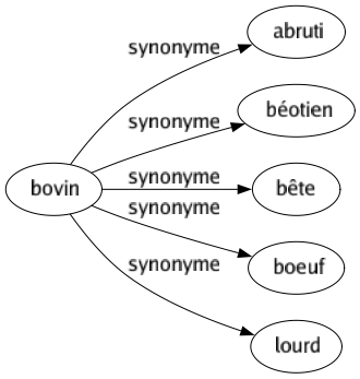 Synonyme de Bovin : Abruti Béotien Bête Boeuf Lourd 