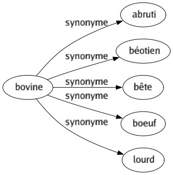 Synonyme de Bovine : Abruti Béotien Bête Boeuf Lourd 