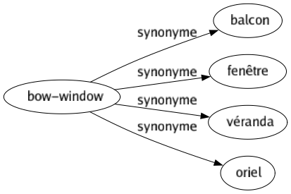 Synonyme de Bow-window : Balcon Fenêtre Véranda Oriel 