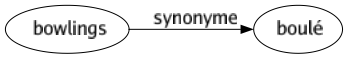 Synonyme de Bowlings : Boulé 