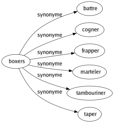 Synonyme de Boxers : Battre Cogner Frapper Marteler Tambouriner Taper 