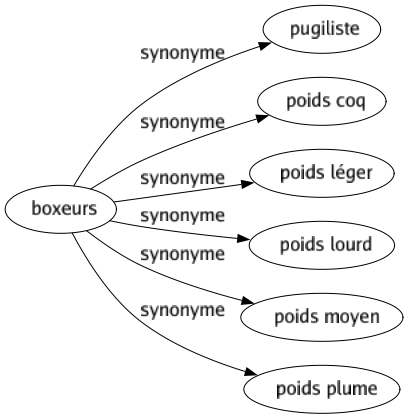 Synonyme de Boxeurs : Pugiliste Poids coq Poids léger Poids lourd Poids moyen Poids plume 