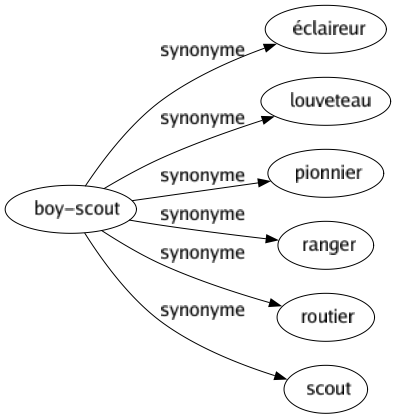 Synonyme de Boy-scout : Éclaireur Louveteau Pionnier Ranger Routier Scout 