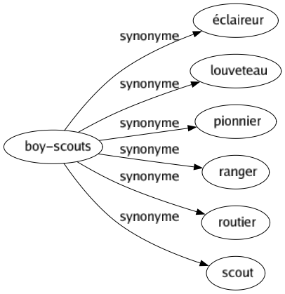 Synonyme de Boy-scouts : Éclaireur Louveteau Pionnier Ranger Routier Scout 