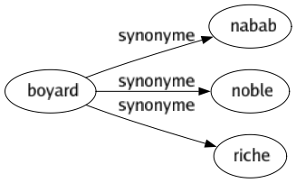 Synonyme de Boyard : Nabab Noble Riche 