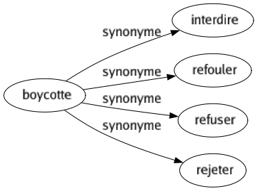 Synonyme de Boycotte : Interdire Refouler Refuser Rejeter 