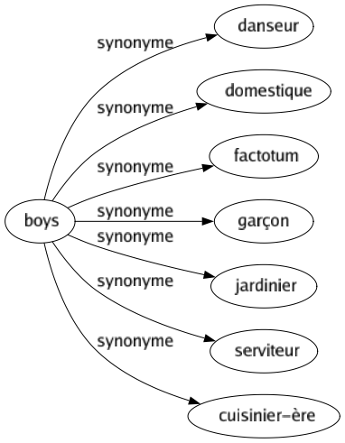 Synonyme de Boys : Danseur Domestique Factotum Garçon Jardinier Serviteur Cuisinier-ère 