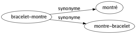 Synonyme de Bracelet-montre : Montré Montre-bracelet 