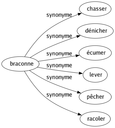 Synonyme de Braconne : Chasser Dénicher Écumer Lever Pêcher Racoler 