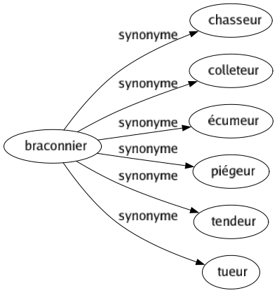 Synonyme de Braconnier : Chasseur Colleteur Écumeur Piégeur Tendeur Tueur 