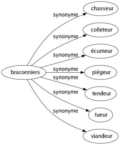 Synonyme de Braconniers 7