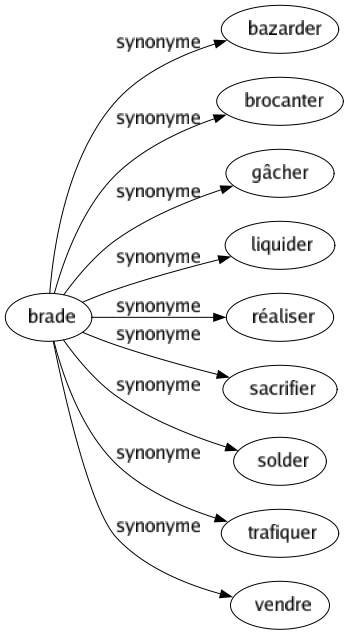 Synonyme de Brade : Bazarder Brocanter Gâcher Liquider Réaliser Sacrifier Solder Trafiquer Vendre 